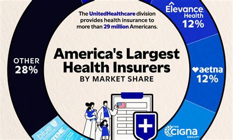 Major Health Insurance