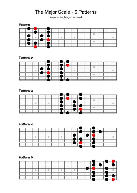 Major Scale Patterns For Guitar