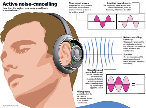 Make use of a Noise Cancellation Function