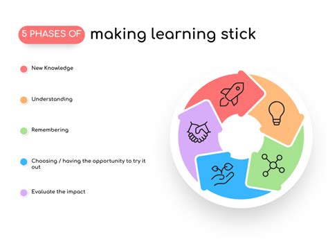 Making Learning Concepts Stick