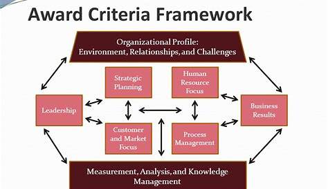 (PDF) Application of Malcolm Baldrige Quality Framework to Enhance