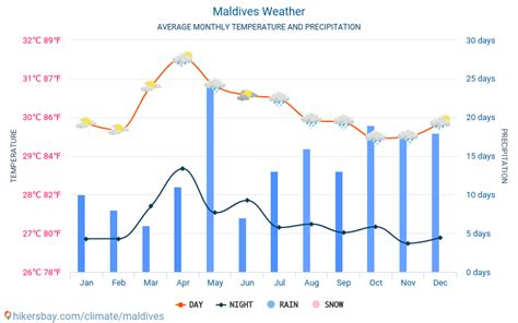 Discover the Perfect Paradise: Maldives Weather by Month - A Guide to Your Year-round Island Expedition