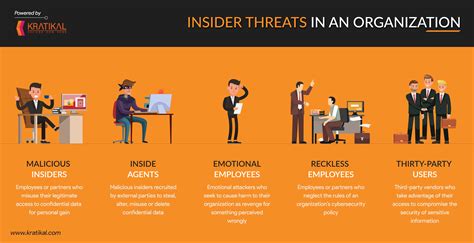 Illustration of Malicious Insider Threat