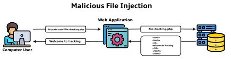 Malicious code execution