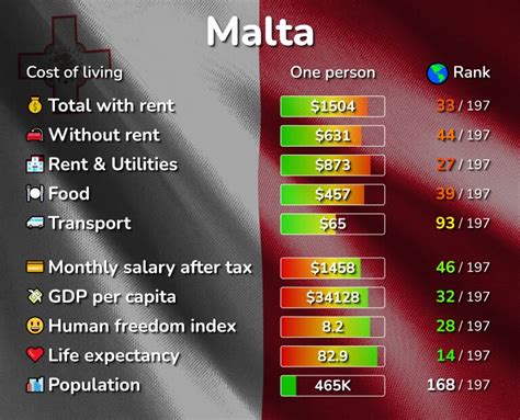 Malta cost