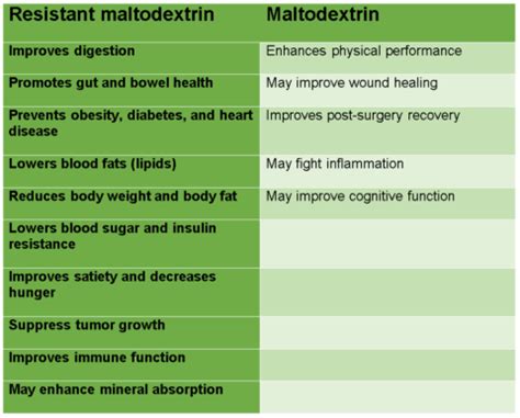 Maltodextrin: Health Benefits & What You Need to Know.