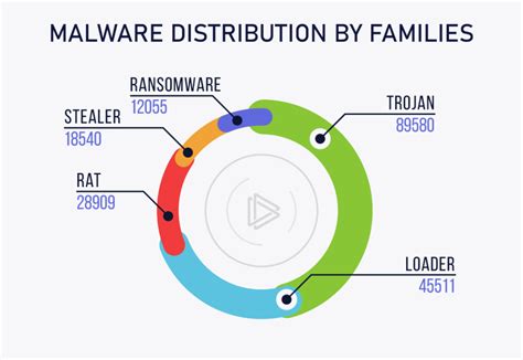 Malware distribution