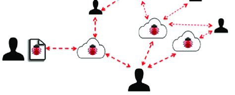 Malware fan out through clone positioning