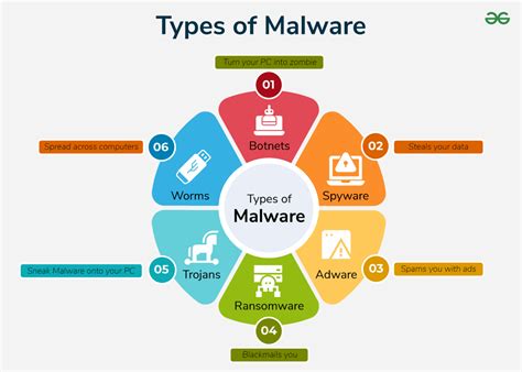 Malware is a condition exploited to distinguish malicious software package .