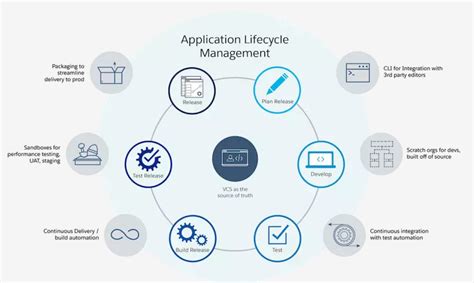 Manage the Application Process