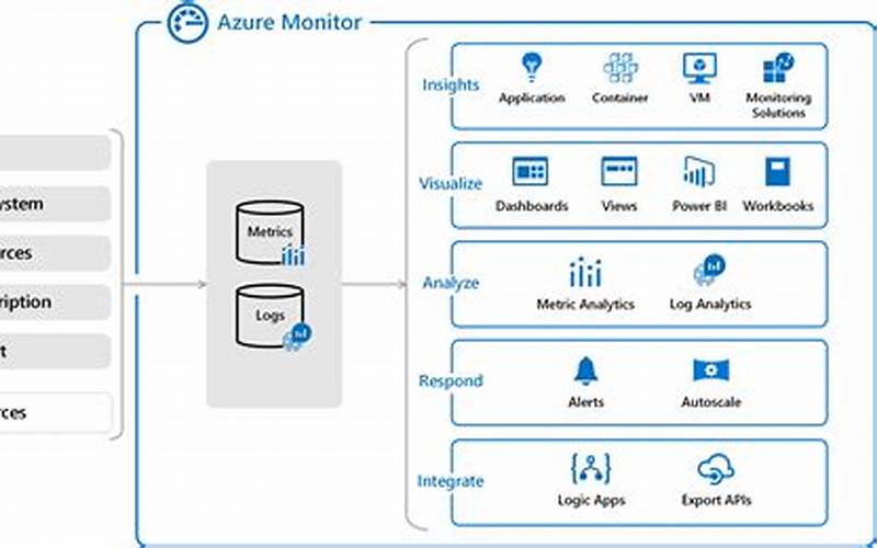Managing And Monitoring Your Azure Resources
