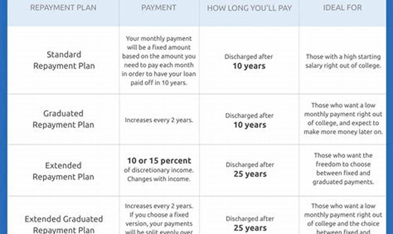 Managing student loan debt with income-driven repayment plans