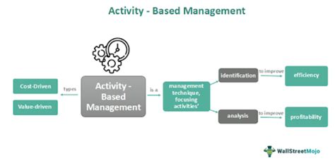 Managing Adverts Based on Your Activity