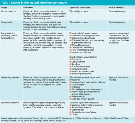 Managing Infection Before Treatment
