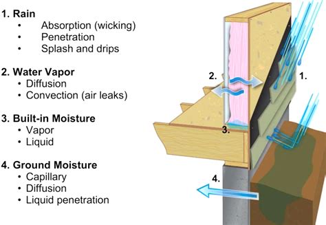 Managing Moisture Levels