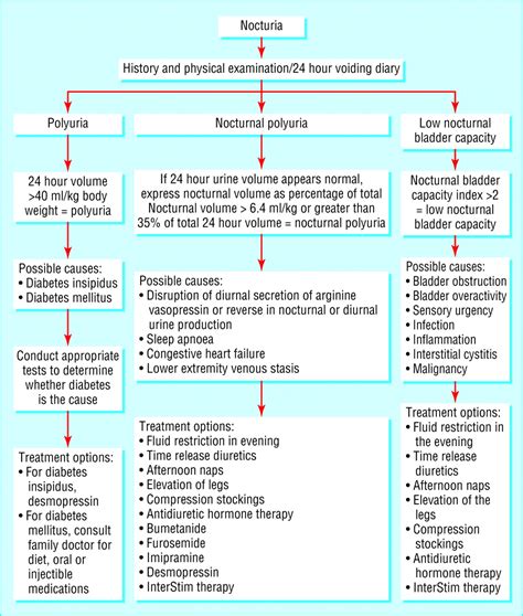 Managing Nocturia