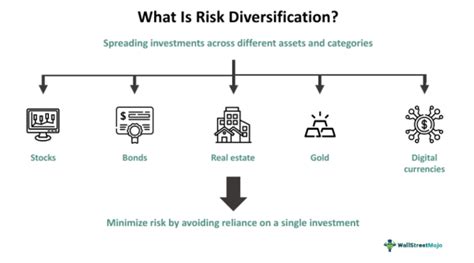 Managing Risk and Diversification