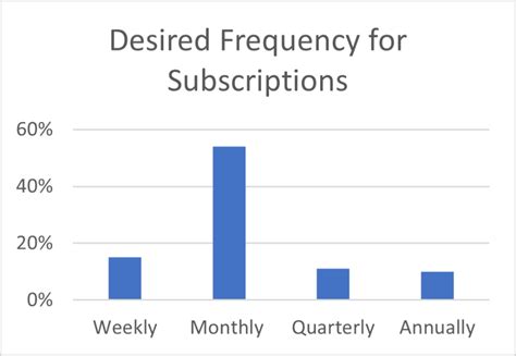 Managing Subscription Frequency