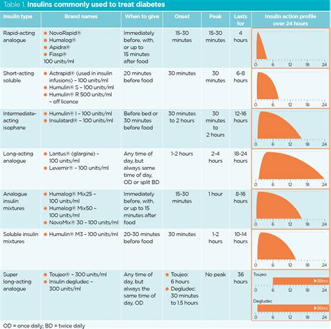 Managing Type 1 Insulin Is Mandatory