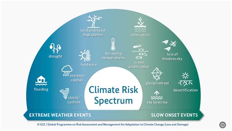Managing Weather Risk Seamlessly