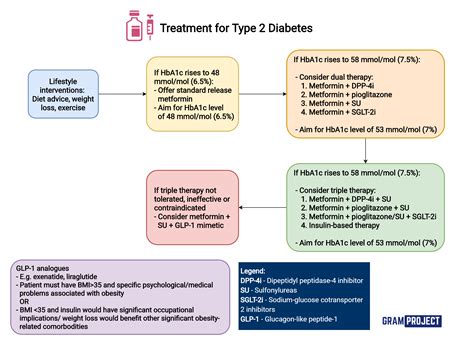 Managing and Treating Type 2 Diabetes