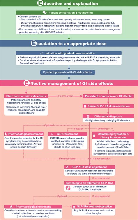 Managing the Common Gastrointestinal Side Effects