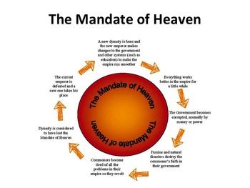 Understanding the Mandate of Heaven: Definition and Significance