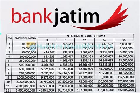Manfaat Pinjaman Bank Jatim 2023