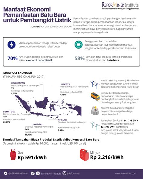 Manfaat Batubara Pembangkit Listrik