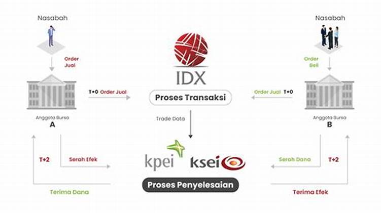Keuntungan Melakukan Online Trading Saham Indonesia