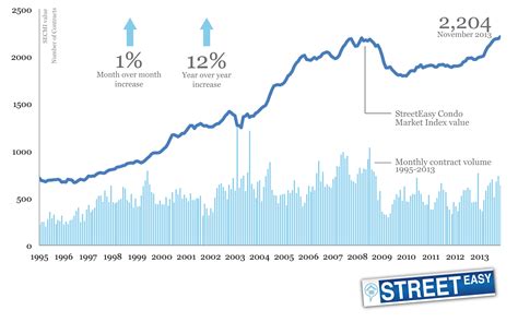 Manhattan Real Estate Prices Chart
