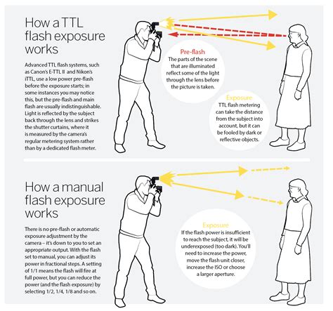 Manual vs TTL