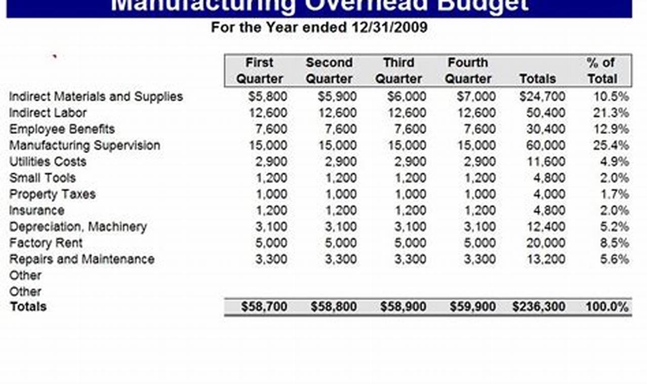 Manufacturing Budget Template: A Comprehensive Guide for Accurate Forecasting
