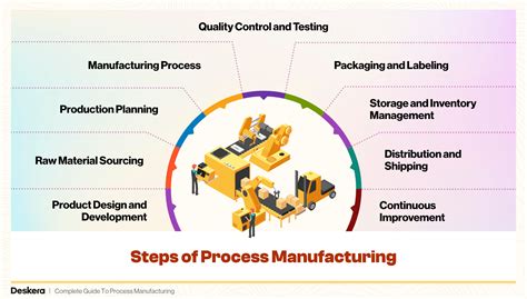 Manufacturing