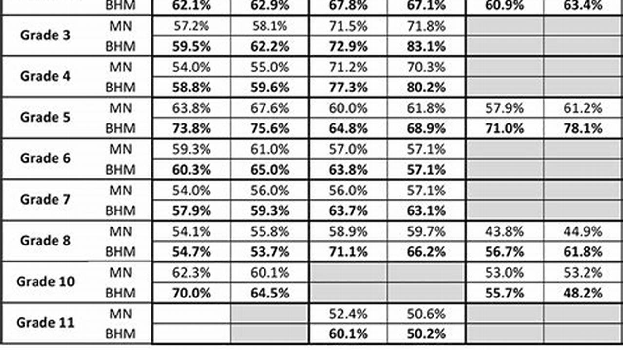 Map Growth Score Chart 2024