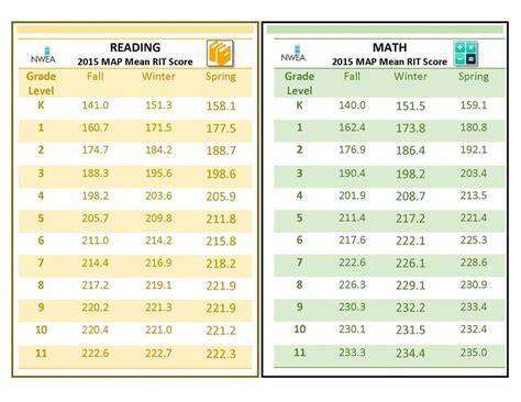 Map Test Score Chart