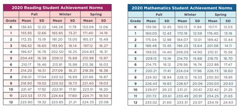Map Test Scoring Chart