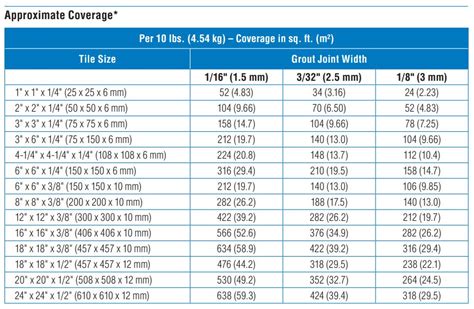 Mapei Grout Coverage Chart