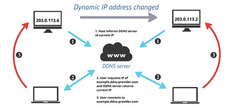 Mapping Your IP Address Using a Dynamic DNS Service