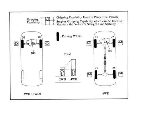 Mapping the 4WD System