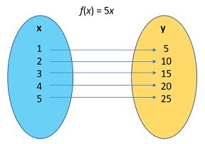 Mapping Functions