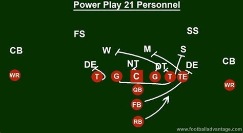 Mapping the Power Play