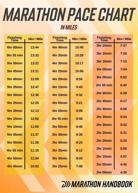 Marathon Mile Pace Chart