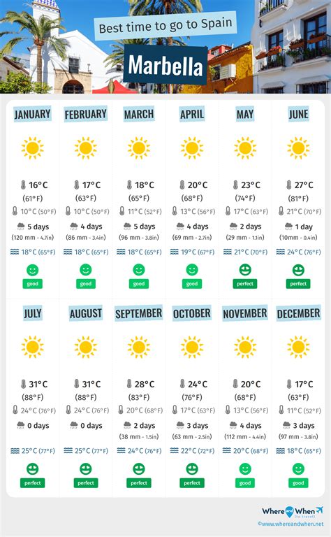 Marbella Best Time to Visit