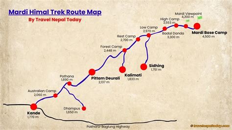 Mardi Himal Trek Challenges