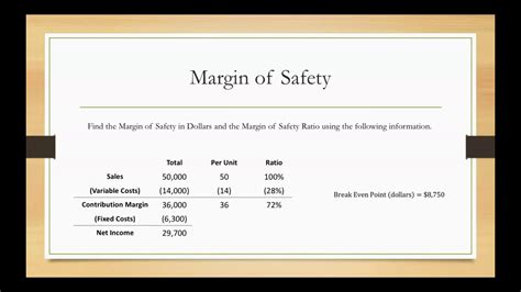 Margin of Safety in Percentage