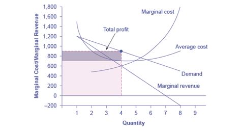 Maximizing Revenue and Profits: Understanding Marginal Revenue for Monopolists