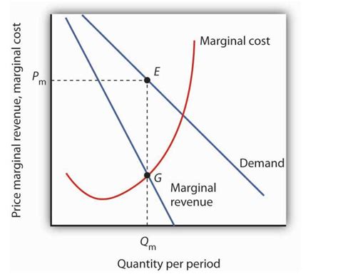 Maximizing Profit: Decoding the Secrets of Marginal Revenue on a Graph