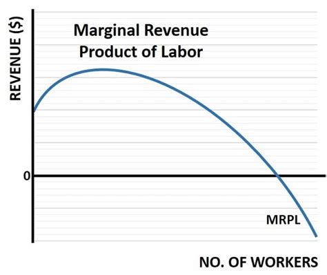 Maximizing Workforce Output: The Ultimate Guide to Understanding Marginal Revenue Product of Labor Formula
