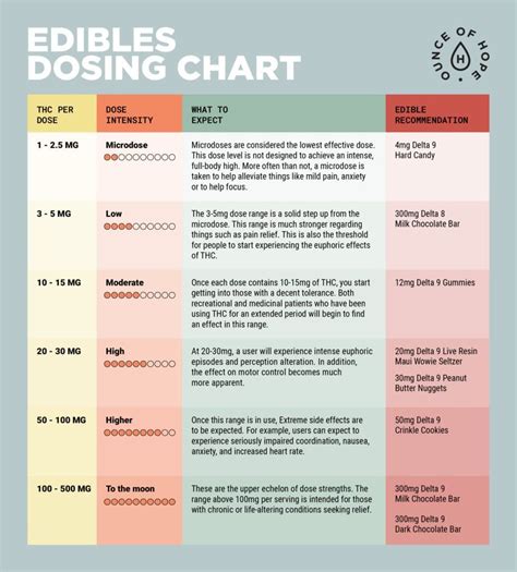Marijuana Edible Conversion Chart
